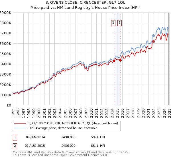 3, OVENS CLOSE, CIRENCESTER, GL7 1QL: Price paid vs HM Land Registry's House Price Index