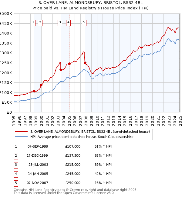 3, OVER LANE, ALMONDSBURY, BRISTOL, BS32 4BL: Price paid vs HM Land Registry's House Price Index