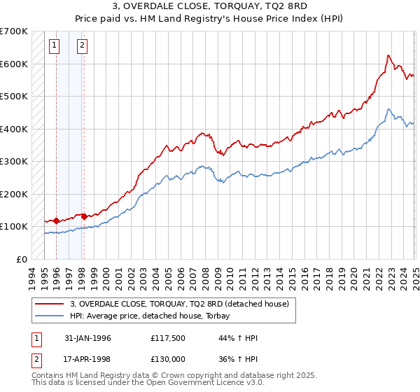 3, OVERDALE CLOSE, TORQUAY, TQ2 8RD: Price paid vs HM Land Registry's House Price Index