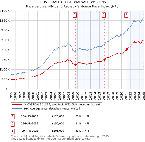 3, OVERDALE CLOSE, WALSALL, WS2 0NS: Price paid vs HM Land Registry's House Price Index