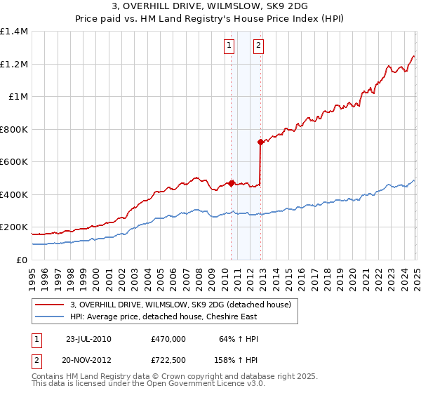 3, OVERHILL DRIVE, WILMSLOW, SK9 2DG: Price paid vs HM Land Registry's House Price Index