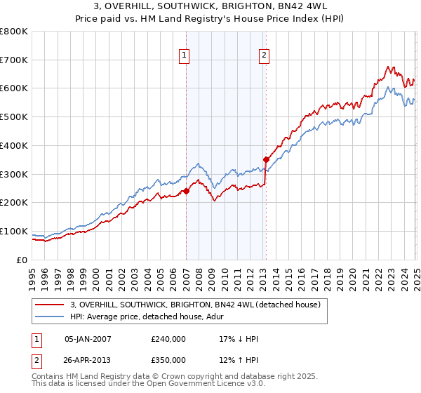 3, OVERHILL, SOUTHWICK, BRIGHTON, BN42 4WL: Price paid vs HM Land Registry's House Price Index