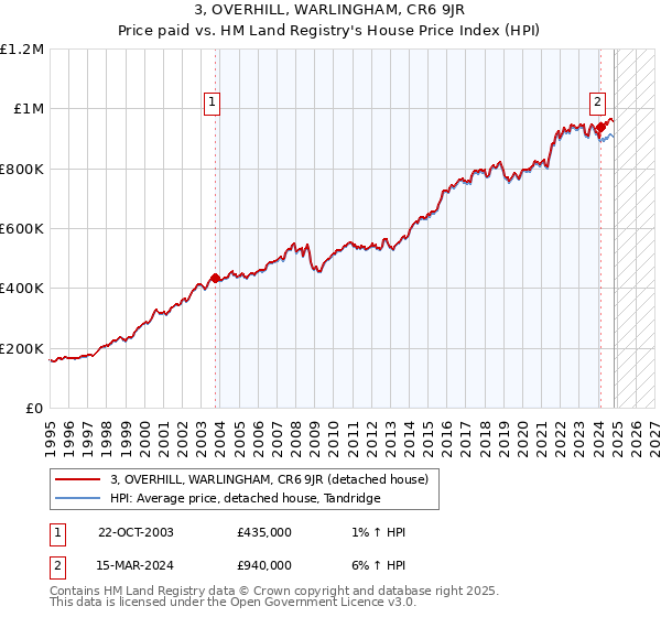 3, OVERHILL, WARLINGHAM, CR6 9JR: Price paid vs HM Land Registry's House Price Index