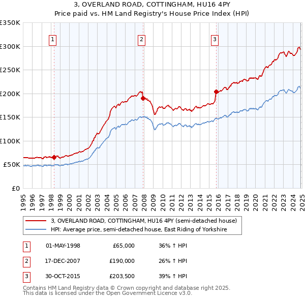 3, OVERLAND ROAD, COTTINGHAM, HU16 4PY: Price paid vs HM Land Registry's House Price Index