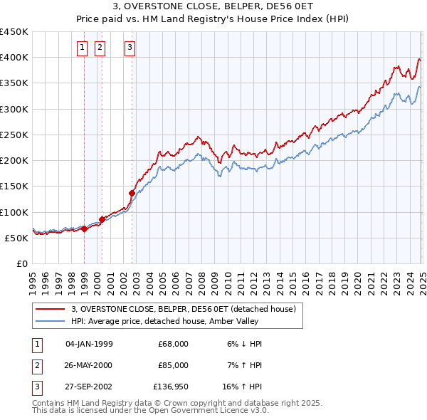 3, OVERSTONE CLOSE, BELPER, DE56 0ET: Price paid vs HM Land Registry's House Price Index