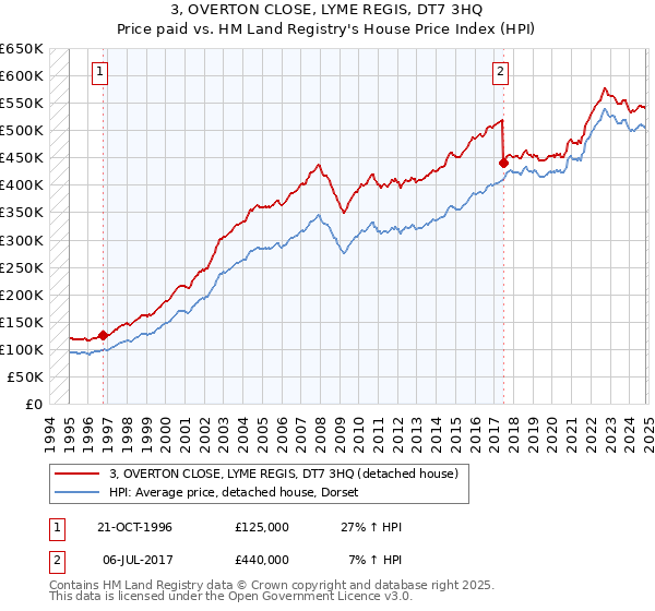 3, OVERTON CLOSE, LYME REGIS, DT7 3HQ: Price paid vs HM Land Registry's House Price Index