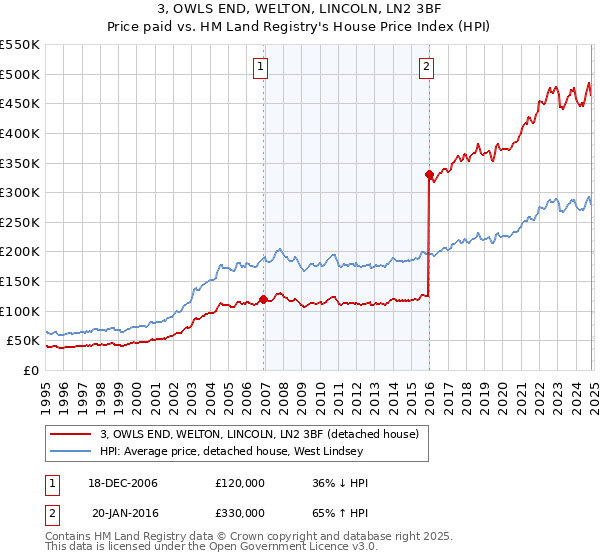 3, OWLS END, WELTON, LINCOLN, LN2 3BF: Price paid vs HM Land Registry's House Price Index