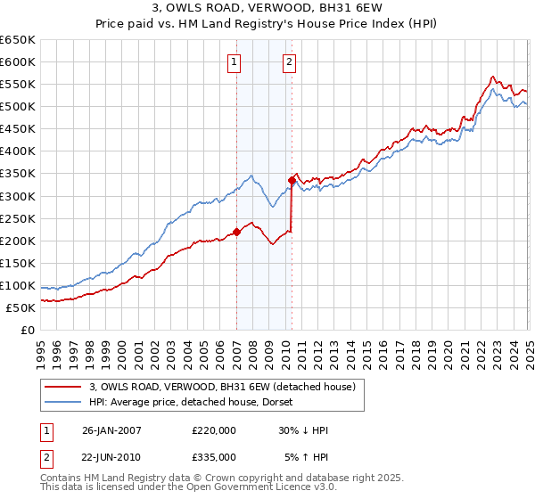 3, OWLS ROAD, VERWOOD, BH31 6EW: Price paid vs HM Land Registry's House Price Index