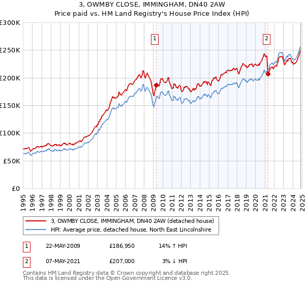 3, OWMBY CLOSE, IMMINGHAM, DN40 2AW: Price paid vs HM Land Registry's House Price Index