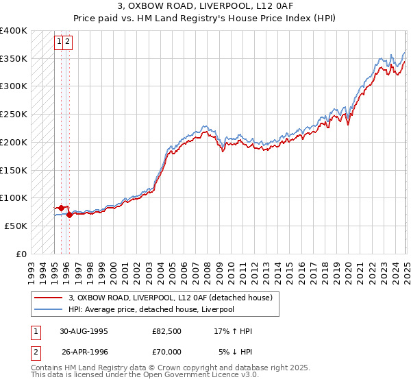 3, OXBOW ROAD, LIVERPOOL, L12 0AF: Price paid vs HM Land Registry's House Price Index