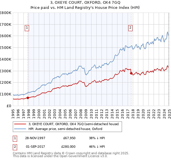 3, OXEYE COURT, OXFORD, OX4 7GQ: Price paid vs HM Land Registry's House Price Index