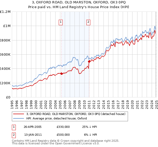 3, OXFORD ROAD, OLD MARSTON, OXFORD, OX3 0PQ: Price paid vs HM Land Registry's House Price Index