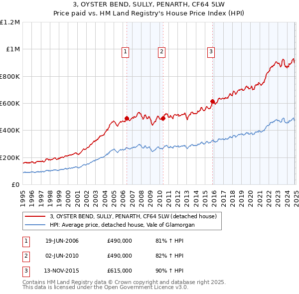 3, OYSTER BEND, SULLY, PENARTH, CF64 5LW: Price paid vs HM Land Registry's House Price Index