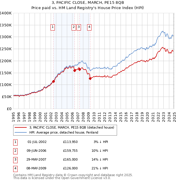 3, PACIFIC CLOSE, MARCH, PE15 8QB: Price paid vs HM Land Registry's House Price Index