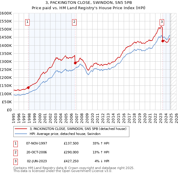 3, PACKINGTON CLOSE, SWINDON, SN5 5PB: Price paid vs HM Land Registry's House Price Index