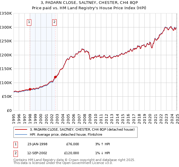 3, PADARN CLOSE, SALTNEY, CHESTER, CH4 8QP: Price paid vs HM Land Registry's House Price Index