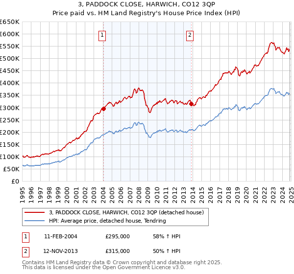 3, PADDOCK CLOSE, HARWICH, CO12 3QP: Price paid vs HM Land Registry's House Price Index