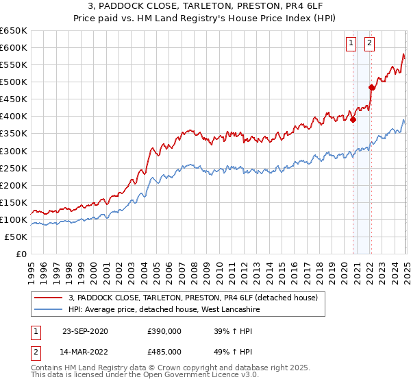 3, PADDOCK CLOSE, TARLETON, PRESTON, PR4 6LF: Price paid vs HM Land Registry's House Price Index