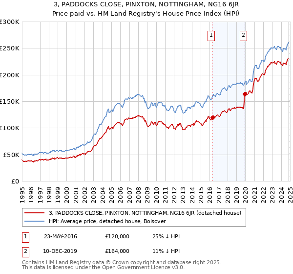 3, PADDOCKS CLOSE, PINXTON, NOTTINGHAM, NG16 6JR: Price paid vs HM Land Registry's House Price Index