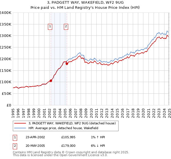 3, PADGETT WAY, WAKEFIELD, WF2 9UG: Price paid vs HM Land Registry's House Price Index