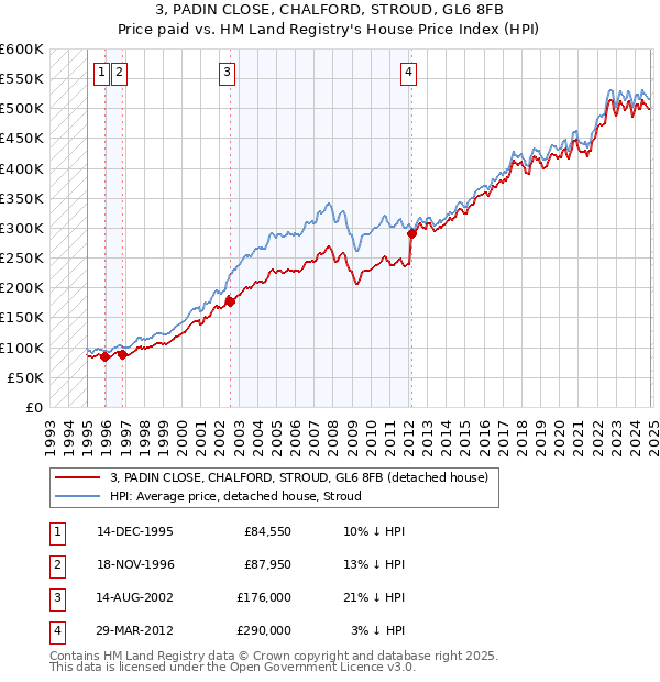 3, PADIN CLOSE, CHALFORD, STROUD, GL6 8FB: Price paid vs HM Land Registry's House Price Index