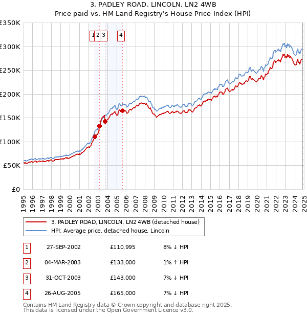 3, PADLEY ROAD, LINCOLN, LN2 4WB: Price paid vs HM Land Registry's House Price Index