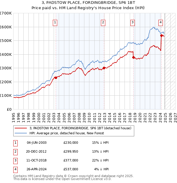 3, PADSTOW PLACE, FORDINGBRIDGE, SP6 1BT: Price paid vs HM Land Registry's House Price Index