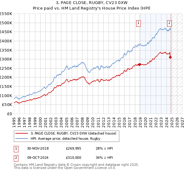 3, PAGE CLOSE, RUGBY, CV23 0XW: Price paid vs HM Land Registry's House Price Index