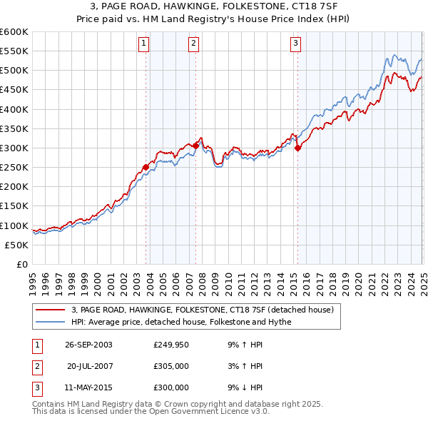 3, PAGE ROAD, HAWKINGE, FOLKESTONE, CT18 7SF: Price paid vs HM Land Registry's House Price Index