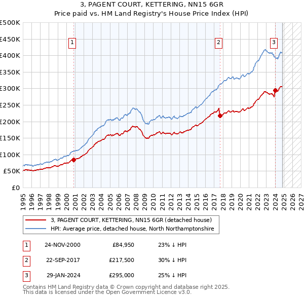 3, PAGENT COURT, KETTERING, NN15 6GR: Price paid vs HM Land Registry's House Price Index