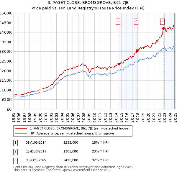 3, PAGET CLOSE, BROMSGROVE, B61 7JE: Price paid vs HM Land Registry's House Price Index