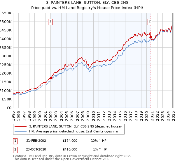 3, PAINTERS LANE, SUTTON, ELY, CB6 2NS: Price paid vs HM Land Registry's House Price Index