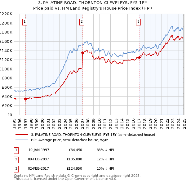 3, PALATINE ROAD, THORNTON-CLEVELEYS, FY5 1EY: Price paid vs HM Land Registry's House Price Index