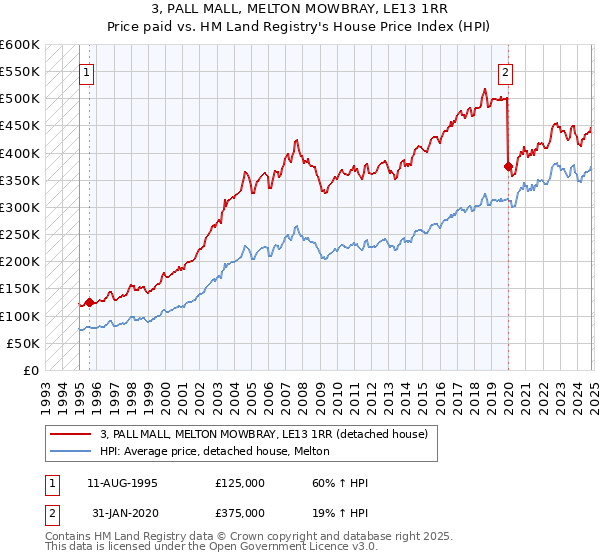 3, PALL MALL, MELTON MOWBRAY, LE13 1RR: Price paid vs HM Land Registry's House Price Index