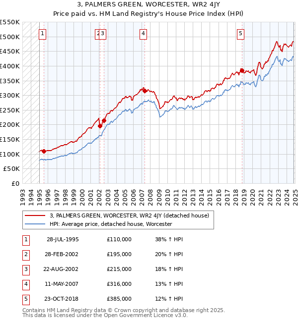 3, PALMERS GREEN, WORCESTER, WR2 4JY: Price paid vs HM Land Registry's House Price Index