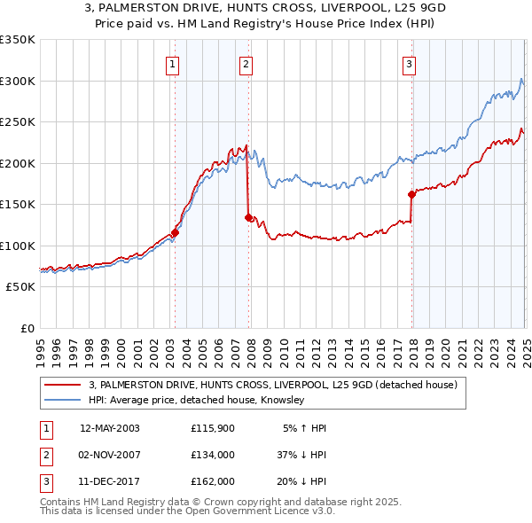 3, PALMERSTON DRIVE, HUNTS CROSS, LIVERPOOL, L25 9GD: Price paid vs HM Land Registry's House Price Index