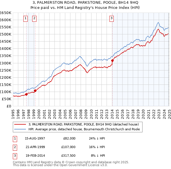 3, PALMERSTON ROAD, PARKSTONE, POOLE, BH14 9HQ: Price paid vs HM Land Registry's House Price Index