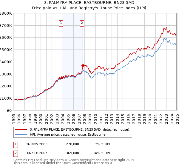 3, PALMYRA PLACE, EASTBOURNE, BN23 5AD: Price paid vs HM Land Registry's House Price Index