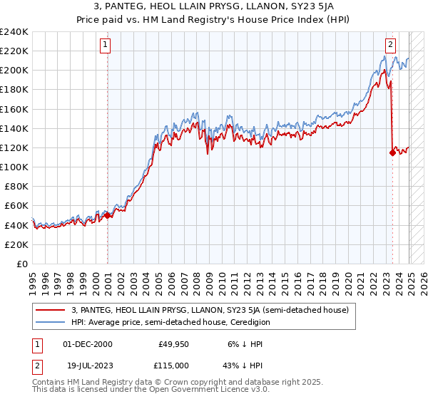 3, PANTEG, HEOL LLAIN PRYSG, LLANON, SY23 5JA: Price paid vs HM Land Registry's House Price Index