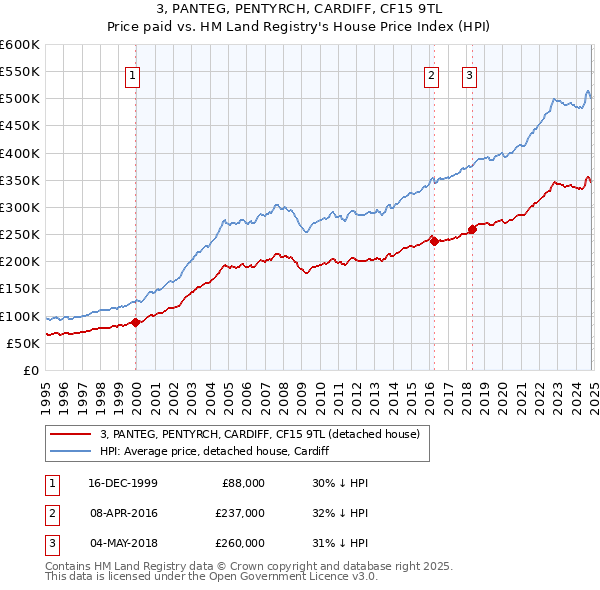 3, PANTEG, PENTYRCH, CARDIFF, CF15 9TL: Price paid vs HM Land Registry's House Price Index