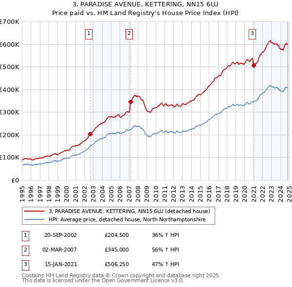 3, PARADISE AVENUE, KETTERING, NN15 6LU: Price paid vs HM Land Registry's House Price Index