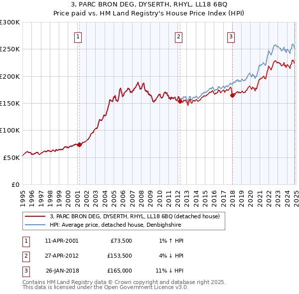 3, PARC BRON DEG, DYSERTH, RHYL, LL18 6BQ: Price paid vs HM Land Registry's House Price Index