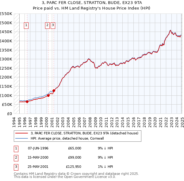 3, PARC FER CLOSE, STRATTON, BUDE, EX23 9TA: Price paid vs HM Land Registry's House Price Index