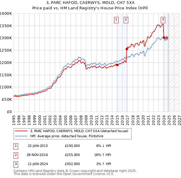 3, PARC HAFOD, CAERWYS, MOLD, CH7 5XA: Price paid vs HM Land Registry's House Price Index