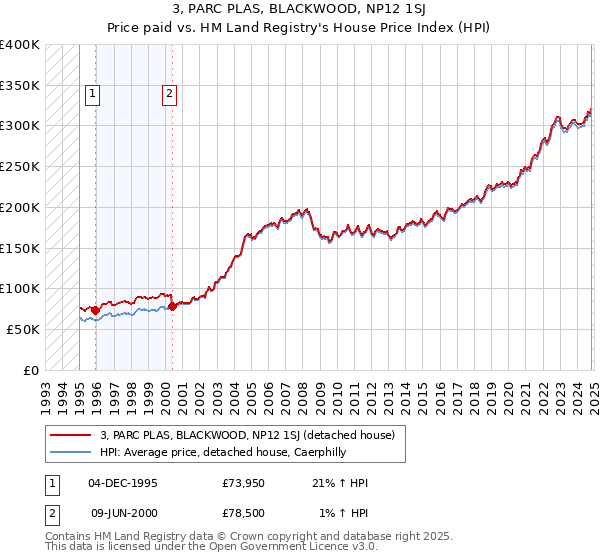 3, PARC PLAS, BLACKWOOD, NP12 1SJ: Price paid vs HM Land Registry's House Price Index