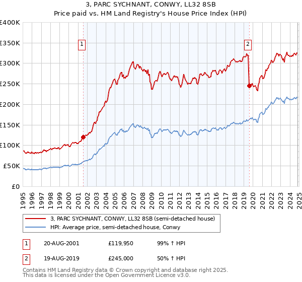 3, PARC SYCHNANT, CONWY, LL32 8SB: Price paid vs HM Land Registry's House Price Index