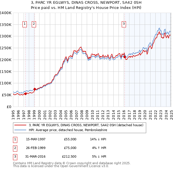 3, PARC YR EGLWYS, DINAS CROSS, NEWPORT, SA42 0SH: Price paid vs HM Land Registry's House Price Index