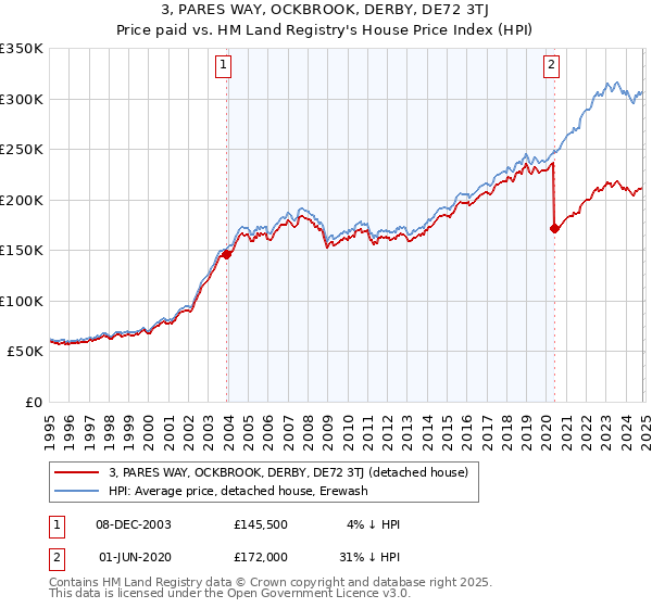 3, PARES WAY, OCKBROOK, DERBY, DE72 3TJ: Price paid vs HM Land Registry's House Price Index