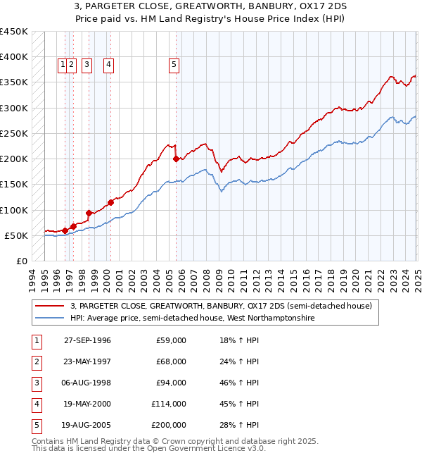 3, PARGETER CLOSE, GREATWORTH, BANBURY, OX17 2DS: Price paid vs HM Land Registry's House Price Index