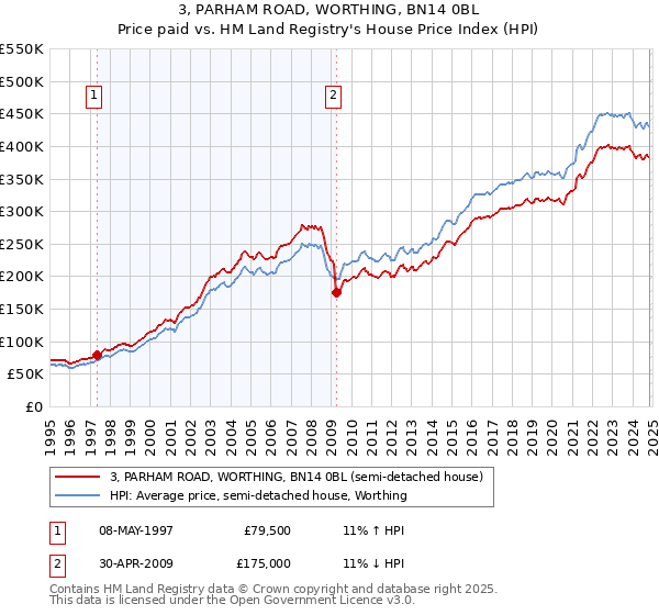 3, PARHAM ROAD, WORTHING, BN14 0BL: Price paid vs HM Land Registry's House Price Index